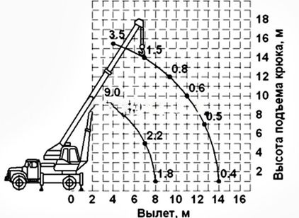 ЗИЛ
                        КС-3575 Гя
